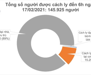 Sáng mùng 6 Tết không ca mắc Covid-19, cả nước có 2.311 ca