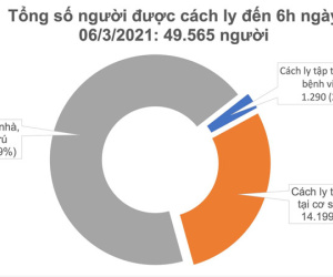 Sáng 6/3, Việt Nam ghi nhận 7 ca mắc mới COVID-19