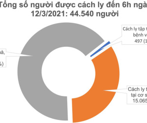 Sáng 12/3, Việt Nam ghi nhận 2 ca mắc mới covid-19