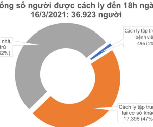 Chiều 16/3, Việt Nam ghi nhận 1 ca mắc mới COVID-19, thêm 43 bệnh nhân khỏi bệnh