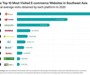 Việt Nam áp đảo top 10 sàn thương mại điện tử Đông Nam Á