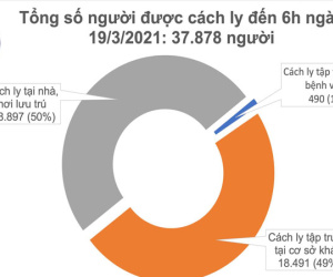 Sáng 19/3, không ghi nhận ca mắc mới Covid-19