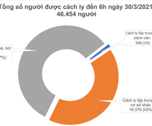 Sáng 30/3, Việt Nam không ghi nhận ca mắc mới, gần 46.500 người đã tiêm vắc xin COVID-19