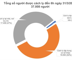 Sáng 31/3, Việt Nam không ghi nhận ca mắc COVID-19 mới