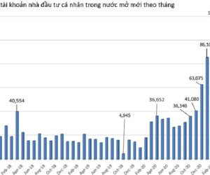 Tiền mới 'vô biên', thêm hơn 113 ngàn tài khoản cá nhân mở mới trong tháng 3