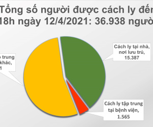Chiều 12/4: Có 9 ca mắc Covid-19 và 16 người khỏi bệnh