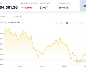 Giá Bitcoin lao dốc mạnh