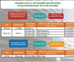 Người dân địa phương nào sẽ phải cách ly tập trung khi đến TP.HCM?