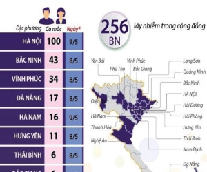 24 tỉnh, thành phố có ca mắc COVID-19 trong cộng đồng, 5 ổ dịch được ghi nhận, 23 địa điểm cách ly y tế tại Hà Nội