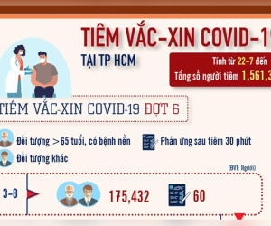 Infographic: Tốc độ tiêm vắc-xin ngừa Covid-19 ở TP HCM khá bất ngờ