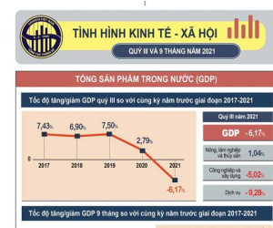 Chưa từng có: GDP Quý III/2021 âm 6,17%