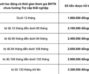 Người lao động cần làm gì để nhận được hỗ trợ từ gói 38 nghìn tỷ đồng?