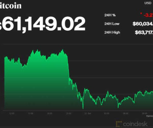 Giá Bitcoin lao dốc mạnh, dân chơi hoang mang