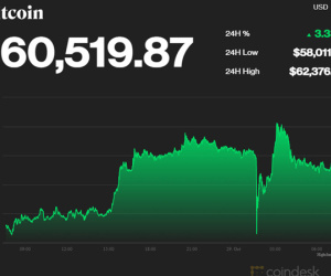 Bitcoin quay bất ngờ tăng mạnh, dân buôn tỉnh người