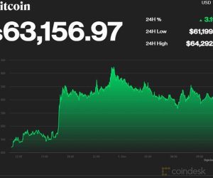 Bitcoin tăng mạnh, lên ngưỡng 64.000 USD