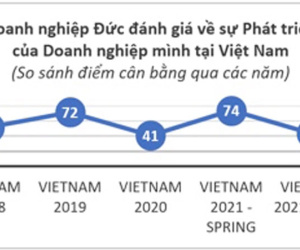 Nhiều doanh nghiệp Đức tại Việt Nam muốn tuyển thêm lao động
