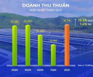Vượt qua 'làn sóng covid-19', doanh thu quý II/2021 của Vinamilk lập đỉnh mới