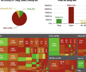 Sắc đỏ nhấn chìm VN-Index, về sát 1.400 điểm dân chơi lỗ đậm