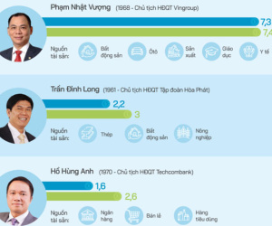 Top tỉ phú giàu nhất Việt Nam: Có người tăng gấp đôi tài sản bất chấp dịch