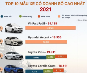 Top 10 mẫu xe bán chạy nhất năm 2021: VinFast Fadil ghi dấu ấn