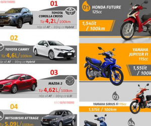 Công bố xếp hạng những mẫu ôtô, xe máy tiết kiệm nhất Việt Nam