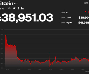 Giá Bitcoin lại quay đầu giảm mạnh