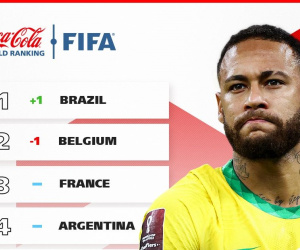 Brazil soán ngôi Bỉ để đứng đầu thế giới trước lễ bốc thăm World Cup 2022