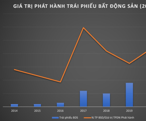 Từ vụ Tân Hoàng Minh nhìn lại những con số đáng báo động về trái phiếu doanh nghiệp bất động sản