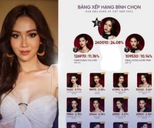Hậu 'rớt hạng' liên tục, Đỗ Nhật Hà bất ngờ dẫn đầu bình chọn Miss Universe Vietnam 2022, nhìn đến số phiếu bầu mới ngỡ ngàng