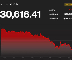 Bitcoin thấp nhất trong vòng 2 năm qua, mất mốc 30.000 USD