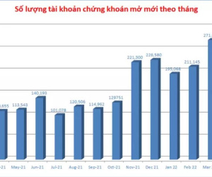 Hơn 200 nghìn tài khoản mới, 5,2 triệu tay chơi sẵn tiền vào sàn nóng