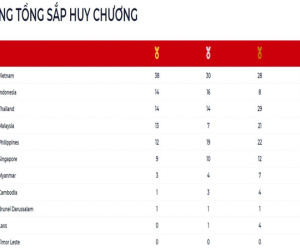 Bảng tổng sắp huy chương SEA Games 31 mới nhất: Việt Nam dẫn đầu, Indonesia tăng tốc