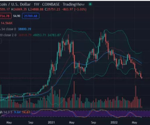 Bitcoin giảm sốc nhất 2 năm qua, thị trường crypto chìm trong sắc đỏ