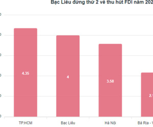 Tỉnh nghèo vượt Hà Nội chiếm top 2 hút vốn FDI, hứa 4 tỷ USD sau 2 năm chưa thấy tiền đâu