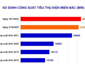 Tiêu thụ điện ở miền Bắc lập 'đỉnh' vì nắng nóng