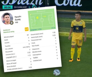 Chỉ ra sân 30 phút, Quang Hải vẫn được chấm điểm cao nhất Pau FC