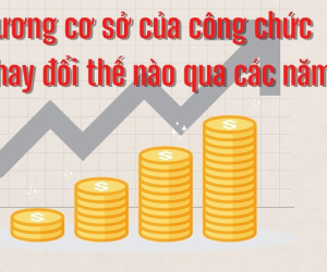 Lương cơ sở thay đổi như thế nào qua các năm?
