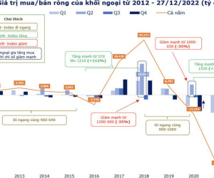 Chứng khoán 2022 - khối ngoại mua ròng tỷ USD, ghi kỷ lục thập kỷ