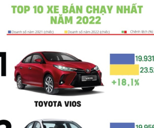 Loạt xe hơi bán chạy nhất năm 2022