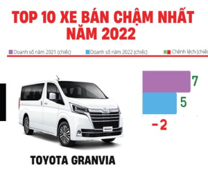 Các mẫu ô tô có doanh số thấp nhất tại Việt Nam trong năm 2022
