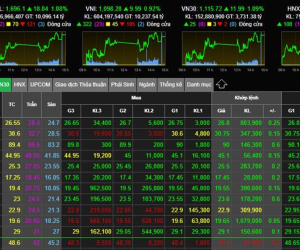 Phiên áp Tết: Cổ phiếu tỷ phú Phạm Nhật Vượng tăng mạnh, VN-Index lên sát 1.100 điểm