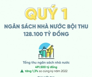 Quý 1/2023, ngân sách nhà nước bội thu 128.100 tỷ đồng