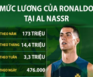 Cristiano Ronaldo là nhà thể thao được trả lương cao nhất thế giới năm 2023