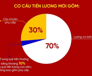 Chính sách tiền lương mới đang được hoàn thiện