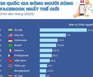 Việt Nam vào top 20 nước đông người dùng Facebook nhất
