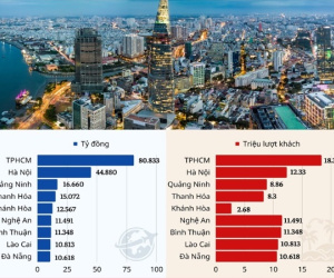 Những địa phương dẫn đầu doanh thu du lịch 6 tháng đầu năm 2023