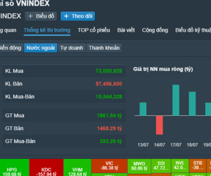 VN-Index vượt 1.200 điểm, cao nhất trong gần 1 năm