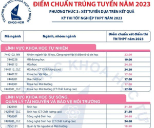 Điểm chuẩn Trường ĐH Khoa học Tự nhiên TP.HCM cao nhất 28,05