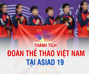 Đoàn thể thao Việt Nam đứng đâu tại Asiad 19?