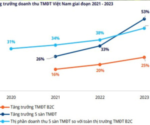 Cuộc 'binh biến' chấn động ngành TMĐT 2023: 105.000 nhà bán lũ lượt rời bỏ Shopee, Lazada, Tiki...; 'thế lực mới' TikTok Shop có thêm 95.000 'tân binh'